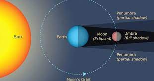 Gerhana bulan total, terjadi apabila matahari, bumi, dan bulan berada pada satu garis lurus sehingga seluruh penambang bulan tertutup oleh bayangan bumi. Gerhana Bulan Pengertian Jenis Proses Terjadi Gambar Dan Dampaknya Bagi Kehidupan Manusia Di Bumi Blog Geografi