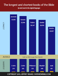 They did so even though these books had been regarded as canonical since the beginning of church history. The 5 Shortest Books Of The Bible In Order