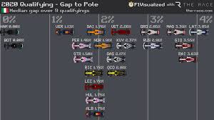 Graphics for formula 1 broadcasting, taking data presentation and information graphics to new heights. The Race On Twitter F1visualized Has Updated The Median Gap To Pole Graphic For The Season So Far Bottas Is Only 0 08 Behind Hamilton Has His Qualifying Been Better
