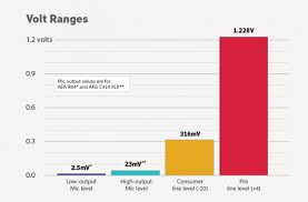 Understanding Signal Levels In Audio Gear Sweetwater