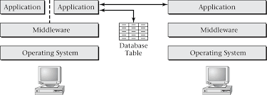 Image result for Computers Software Operating Systems Network Distributed