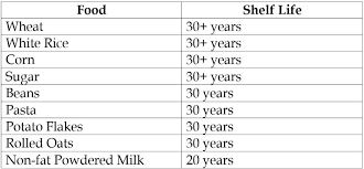 How To Start A Long Term Food Storage Supply On A Budget
