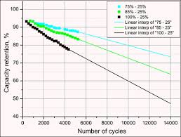 Bslbatt uses amp hour equivalent to give a. How To Prolong Lithium Based Batteries Battery University