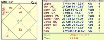 what are some astrological predictions for india quora