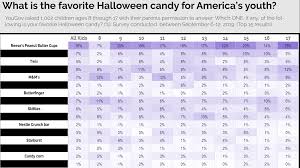 Walk the aisles of oldtimecandy.com and you will find over 300 different kinds of candy you ate as a kid®. This Candy Is The Favorite For Halloween Kids Yougov