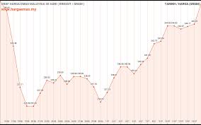 Harga emas ar rahnu yapeim pada 29 oktober 2019. F Damv9 Sccdjm