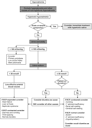 Diagnosis And Treatment Of Hyponatremia Compilation Of The Guidelines American Society Of Nephrology