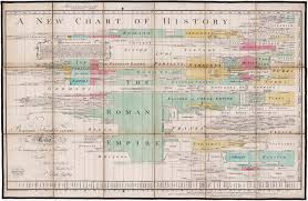 a landmark chart of history by joseph priestley rare