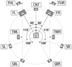 Subwoofer placement and number of subwoofers. Str Dn1080 Help Guide Calibrating Speaker Positioning Speaker Relocation Phantom Surround Back