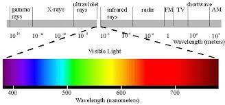 Dual Nature Of Light Maggies Science Connection