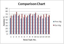 Accuracy Level Of The News Topics Between The Two Algorithms