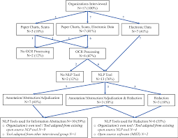 Evaluation Of Use Of Technologies To Facilitate Medical