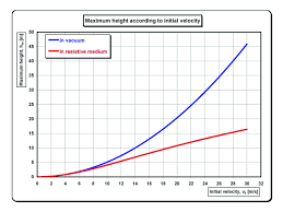 the chart of the maximum height according to the initial