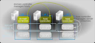 4 2 Separating Configuration And Real Time Operations Domains Red Hat Jboss Operations Network 3 1 Red Hat Customer Portal