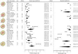 These lymph nodes will be examined under the if cancer cells are touching the ink (called positive margins), it can mean that some cancer was left behind, and more surgery or other treatments may be needed. Tumor Resection Margin Definitions In Breast Conserving Surgery Systematic Review And Meta Analysis Of The Current Literature Clinical Breast Cancer