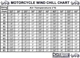 Motorcycle Wind Chill Chart Cyclefish Com Wind Chill Chill Wind