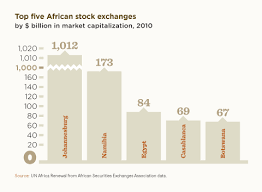 Harnessing African Stock Exchanges To Promote Growth