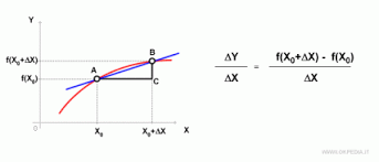 Il calcolatore derivate può essere utilizzato per calcolare la derivata di una funzione. La Derivata Il Carpe Diem Scientifico Il Superuovo