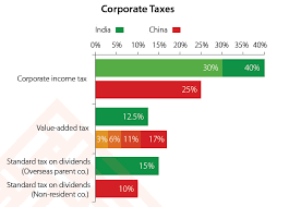 Corporate Tax Rates In India And China Dezan Shira
