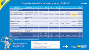 Check spelling or type a new query. Ministerio Da Saude Atualiza Projecao Contratual De Entrega De Doses Da Vacina Covid 19 Portugues Brasil