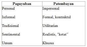 Kelompok Sosial Pengertian Macam Klasifikasi Syarat Jenis