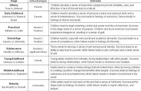 Erikson Growth And Development Chart Www Bedowntowndaytona Com