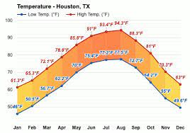 Clima en houston texas ee. Houston Texas Ee Uu Marzo Pronostico Del Tiempo E Informacion Climatica Weather Atlas