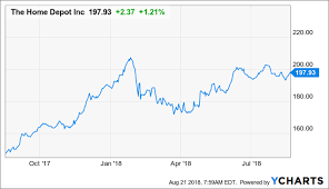 Can Home Depot Maintain Its Growth Momentum The Home