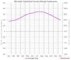 Average Temperatures In Abu Dhabi United Arab Emirates