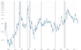 Sugar Prices 37 Year Historical Chart Macrotrends