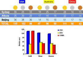 Athletes from the united states won the most total medals, with 112. The Olympic Games Medals Analysis The Science Of Sport