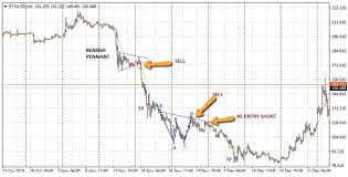 Now let's look at an example. How To Short Bitcoin And Altcoins Investor Guide Coinscribble