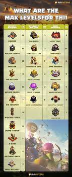 By following this guide you will be a maxer (person who maxes out everything before upgrading your th). Clash Of Clans Town Hall 11 Guide Warden Eagle E Drags And More Mmo Auctions