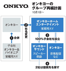 オンキヨー&パイオニア株式会社（オンキヨー アンド パイオニア、英称：onkyo & pioneer corporation）は、かつて存在していたオンキヨー株式会社（現・オンキヨーホームエンターテイメント株式会社）の完全子会社（機能子会社）で、オンキヨーグループにおいてオンキヨーブランド、お. ã‚ªãƒ³ã‚­ãƒ¨ãƒ¼ã® ä¼šç¤¾åˆ†å‰² å¯æ±º è‡¨æ™‚ç·ä¼šã§9å‰²è¶…è³›æˆ æœæ—¥æ–°èžãƒ‡ã‚¸ã‚¿ãƒ«