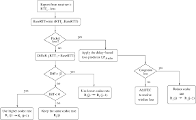 Flow Chart For The Vegas Like Audio Rate Control Download