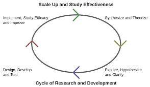 Research And Development Wikipedia