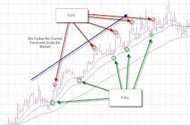 5 Min Scalping System With Ema Learn Forex Trading Forex Trading Trading Learn Forex Trading