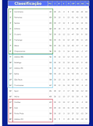 Confira a tabela de classificação atualizada do campeonato brasileiro 2018. Confira A Classificacao Final Do Campeonato Brasileiro 2018 E Os Resultados Da Ultima Rodada Jornal Da Midia