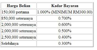 Artikel ini diterjemah dari stamp duty, administration and legal fees for a tenancy agreement in malaysia oleh nur sabihah. Cara Kira Stamp Duty Pindahmilik Malayperma