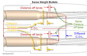 The Importance Of Bullet Seating Depth In Reloading - Fastercapital