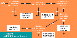 サル真似すればok パパ活のお手当交渉で絶対に失敗しない神がかり的な方法 パパ フローチャート 稼ぐ