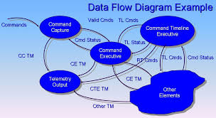 File Data Flow Diagram Example Jpg Wikimedia Commons