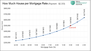Around The House Interest Rates And Your Mortgage The