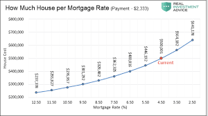 around the house interest rates and your mortgage the