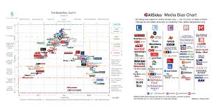 Should you trust media bias charts? - Poynter