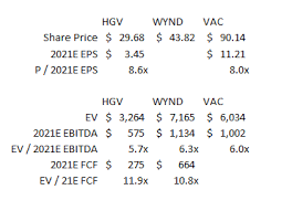 Buying Into The Timeshares Hgv Wynd Vac Yet Another