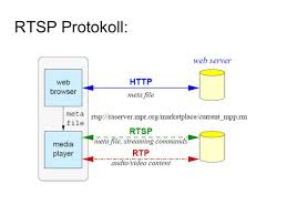 That protocol was eventually standardized as rtp. Multimedia Streaming Ppt Herunterladen