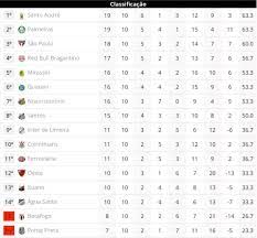 Veja a classificação para paulistão, classificação das últimas 5 partidas para flashscore.com.br fornece classificação para paulistão, placar ao vivo e resultados finais, detalhes. Campeonato Paulista De Futebol Serie A1 Classificacao Geral Paulistao 2020 10Âª Rodada Facebook