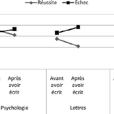 Annie Piolat Phd Hdr Psychology Aix Marseille Universite Marseille Amu Cognitive Psychology