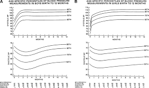 Age Specific Percentiles For Blood Pressure In Boys A And